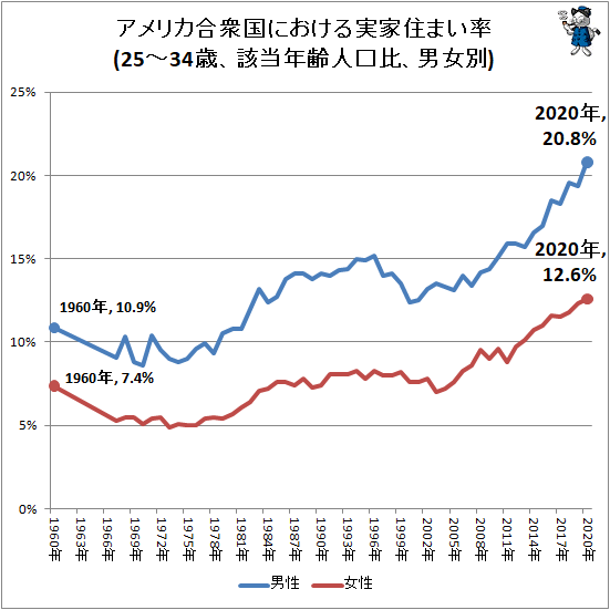 ↑ アメリカ合衆国における実家住まい率(25-34歳、該当年齢人口比、男女別)