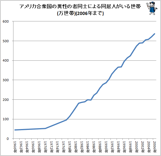 ↑ (参考)アメリカ合衆国の異性の者同士による同居人がいる世帯(万世帯)(2006年まで)