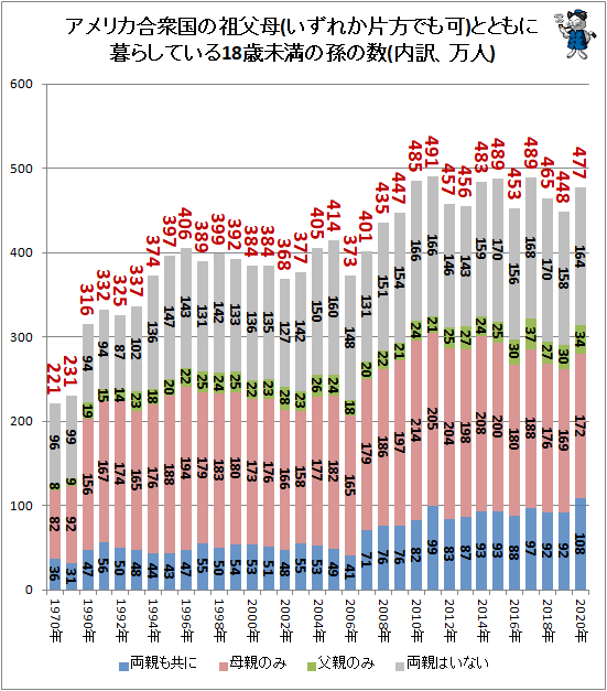 ↑ アメリカ合衆国の祖父母(いずれか片方でも可)とともに暮らしている18歳未満の孫の数(内訳、万人)