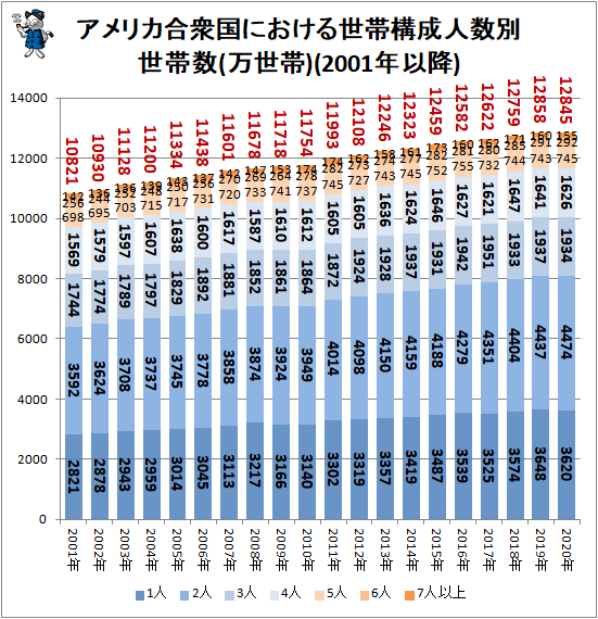 ↑ アメリカ合衆国における世帯構成人数別世帯数(万世帯)(2001年以降)