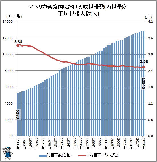 ↑ アメリカ合衆国における総世帯数(万世帯)と平均世帯人数(人)