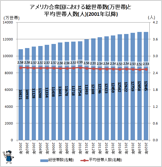 ↑ アメリカ合衆国における総世帯数(万世帯)と平均世帯人数(人)(2001年以降)