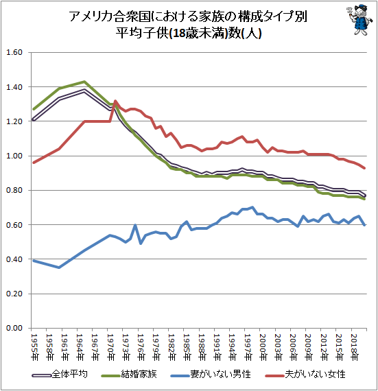 ↑ アメリカ合衆国における家族の構成タイプ別平均子供(18歳未満)数(人)