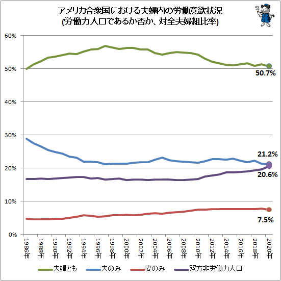 ↑ アメリカ合衆国における夫婦内の労働意欲状況(労働力人口であるか否か、対全夫婦組比率)