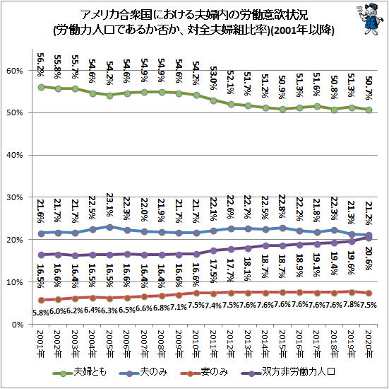 ↑ アメリカ合衆国における夫婦内の労働意欲状況(労働力人口であるか否か、対全夫婦組比率)(2001年以降)