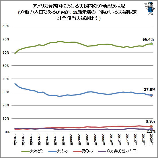 ↑ アメリカ合衆国における夫婦内の労働意欲状況(労働力人口であるか否か、18歳未満の子供がいる夫婦限定、対全該当夫婦組比率)