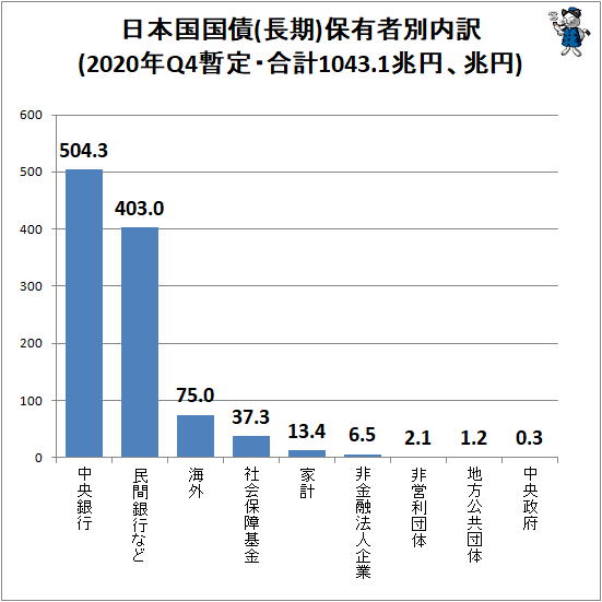 ↑ 日本国国債(長期)保有者別内訳(2020年Q4暫定・合計1043.1兆円、兆円)