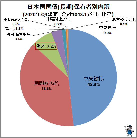 ↑ 日本国国債(長期)保有者別内訳(2020年Q4暫定・合計1043.1兆円、比率)