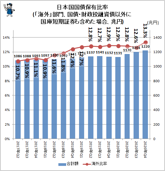 ↑ 日本国国債保有比率(「海外」部門、国債・財政投融資債以外に国庫短期証券も含めた場合、兆円)