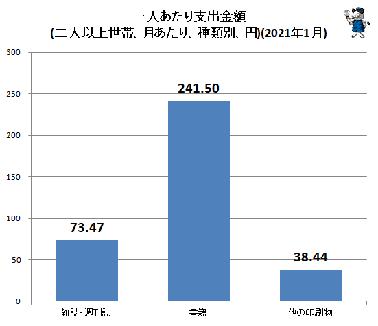 ↑ 一人あたり支出金額(二人以上世帯、月あたり、種類別、円)(2021年1月)