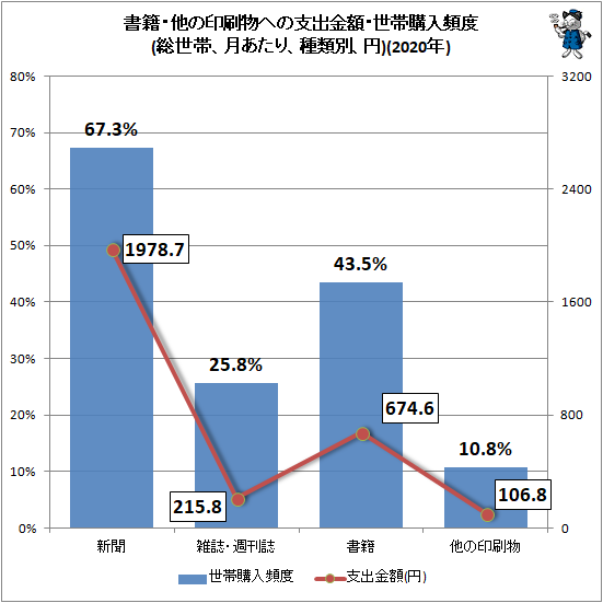 ↑ 書籍・他の印刷物への支出金額・世帯購入頻度(総世帯、月あたり、種類別、円)(2020年)