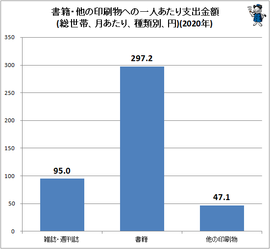 ↑ 書籍・他の印刷物への一人あたり支出金額(総世帯、月あたり、種類別、円)(2020年)