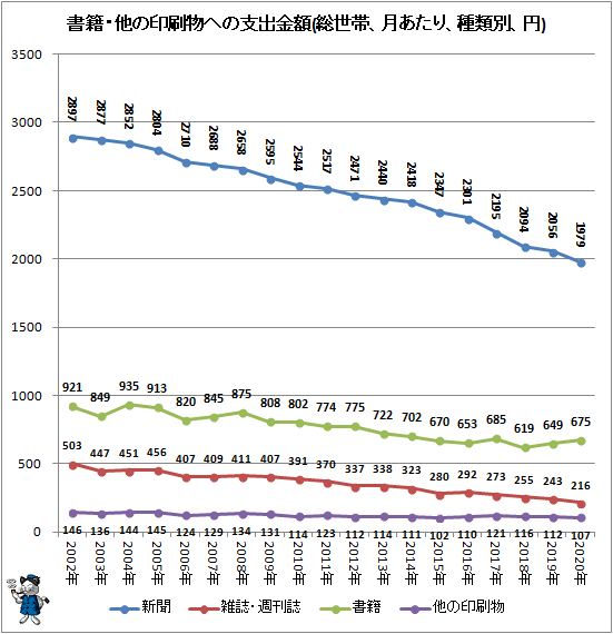 ↑ 書籍・他の印刷物への支出金額(総世帯、月あたり、種類別、円)