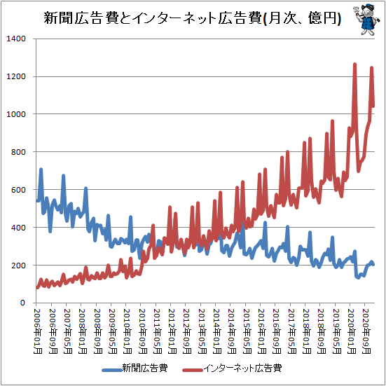 ↑ 新聞広告費とインターネット広告費(月次、億円)