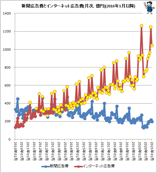 ↑ 新聞広告費とインターネット広告費(月次、億円)(2010年1月以降)