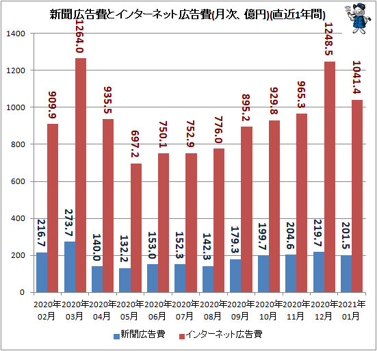 ↑ 新聞広告費とインターネット広告費(月次、億円)(直近1年間)
