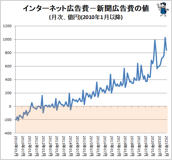↑ インターネット広告費−新聞広告費の値(月次、億円)(2010年1月以降)