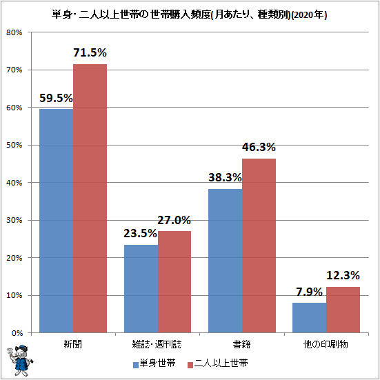↑ 単身・二人以上世帯の世帯購入頻度(月あたり、種類別)(2020年)