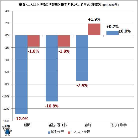 ↑ 単身・二人以上世帯の世帯購入頻度(月あたり、前年比、種類別、ppt)(2020年)