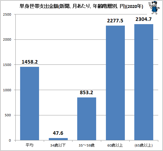 ↑ 単身世帯支出金額(新聞、月あたり、年齢階層別、円)(2020年)
