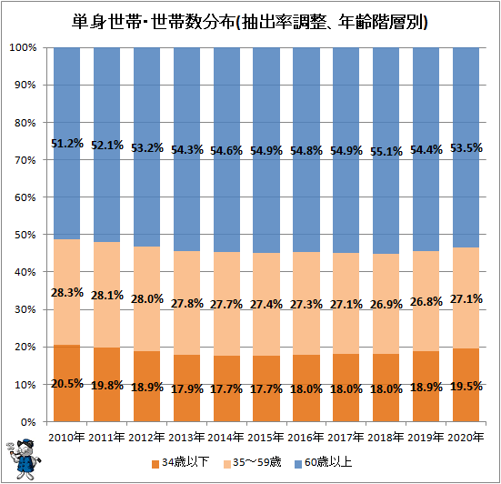 ↑ 単身世帯・世帯数分布(抽出率調整、年齢階層別)
