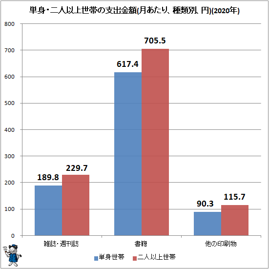 ↑ 単身・二人以上世帯の支出金額(月あたり、種類別、円)(2020年)