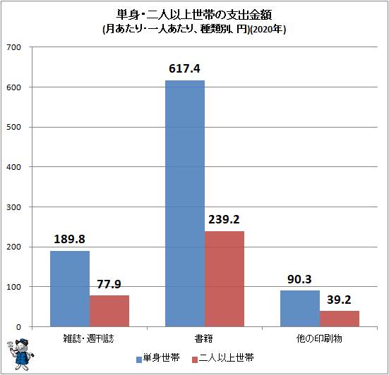 ↑ 単身・二人以上世帯の支出金額(月あたり・一人あたり、種類別、円)(2020年)