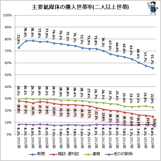 ↑ 主要紙媒体の購入世帯率(二人以上世帯)