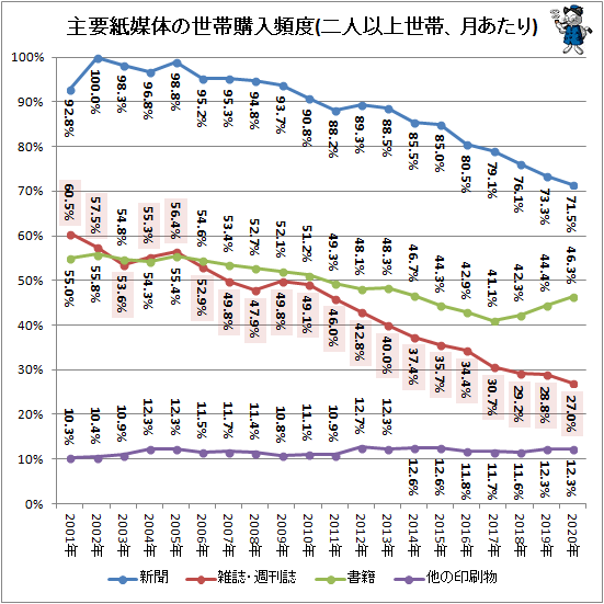 ↑ 主要紙媒体の世帯購入頻度(二人以上世帯、月あたり)