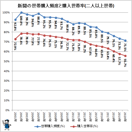 ↑ 新聞の世帯購入頻度と購入世帯率(二人以上世帯)