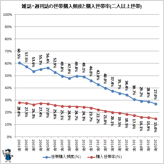↑ 雑誌・週刊誌の世帯購入頻度と購入世帯率(二人以上世帯)