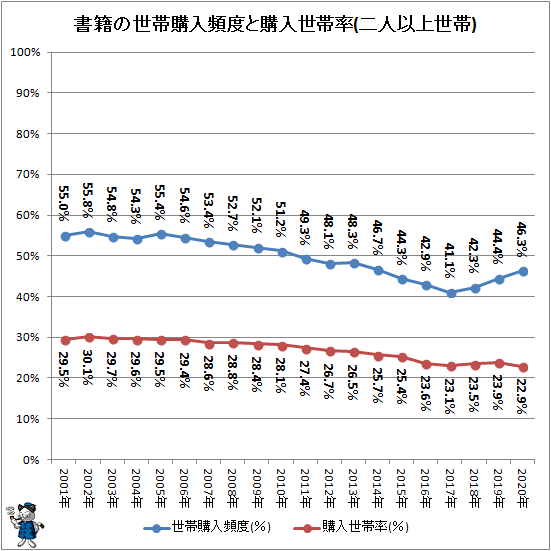 ↑ 書籍の世帯購入頻度と購入世帯率(二人以上世帯)