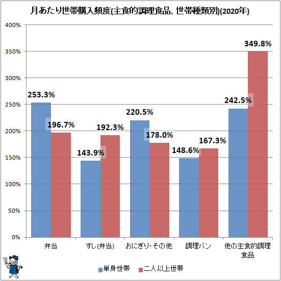 ↑ 月あたり世帯購入頻度(主食的調理食品、世帯種類別)(2020年)