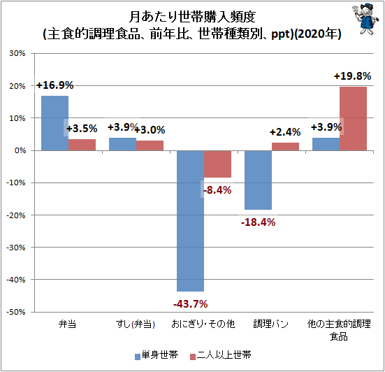 ↑ 月あたり世帯購入頻度(主食的調理食品、前年比、世帯種類別、ppt)(2020年)