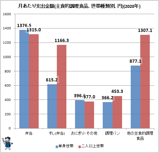 ↑ 月あたり支出金額(主食的調理食品、世帯種類別、円)(2020年)