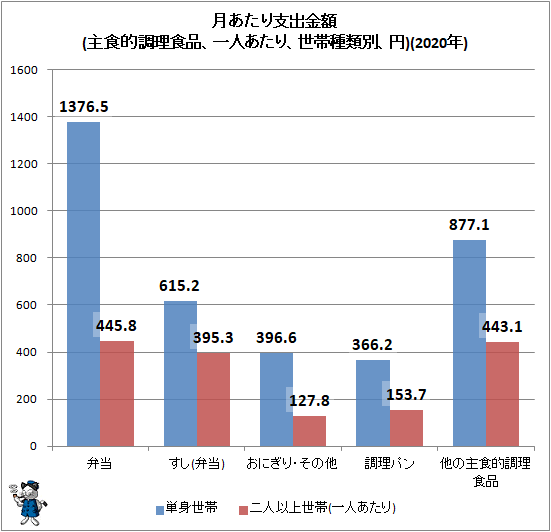 ↑ 月あたり支出金額(主食的調理食品、一人あたり、世帯種類別、円)(2020年)