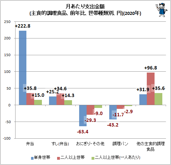 ↑ 月あたり支出金額(主食的調理食品、前年比、世帯種類別、円)(2020年)