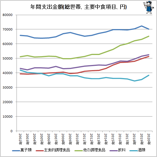 ↑ 年間支出金額(総世帯、主要中食項目、円)