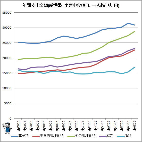 ↑ 年間支出金額(総世帯、主要中食項目、一人あたり、円)