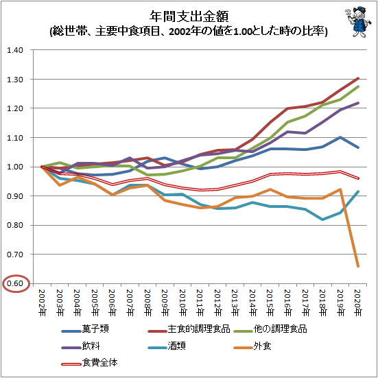 ↑ 年間支出金額(総世帯、主要中食項目、2002年の値を1.00とした時の比率)