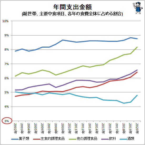 ↑ 年間支出金額(総世帯、主要中食項目、各年の食費全体に占める割合)