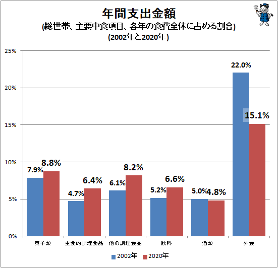 ↑ 年間支出金額(総世帯、主要中食項目、各年の食費全体に占める割合)(2002年と2020年)