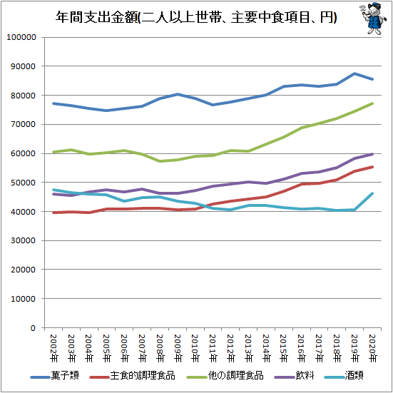 ↑ 年間支出金額(二人以上世帯、主要中食項目、円)
