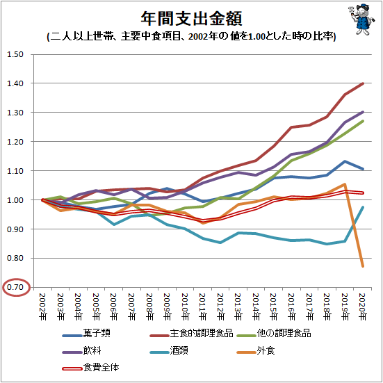 ↑ 年間支出金額(二人以上世帯、主要中食項目、2002年の値を1.00とした時の比率)