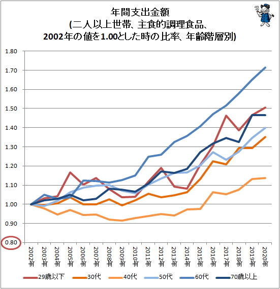 ↑ 年間支出金額(二人以上世帯、主食的調理食品、2002年の値を1.00とした時の比率、年齢階層別)