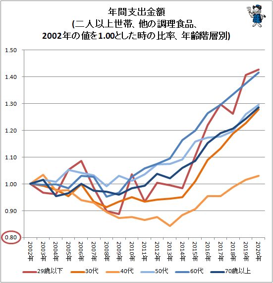 ↑ 年間支出金額(二人以上世帯、他の調理食品、2002年の値を1.00とした時の比率、年齢階層別)