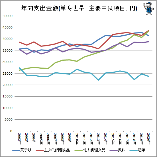 ↑ 年間支出金額(単身世帯、主要中食項目、円)