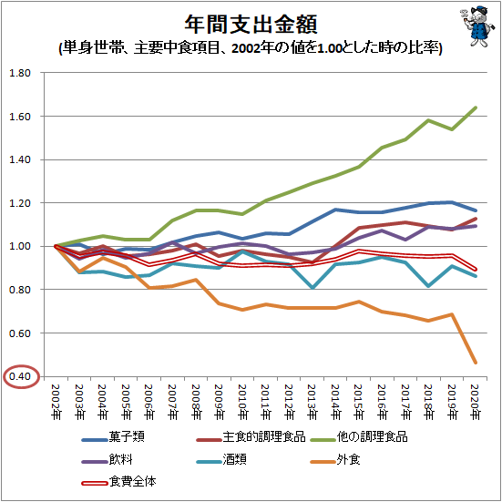 ↑ 年間支出金額(単身世帯、主要中食項目、2002年の値を1.00とした時の比率)