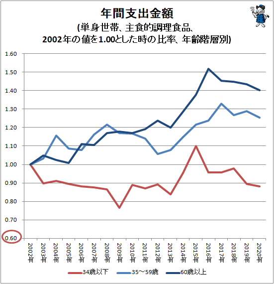 ↑ 年間支出金額(単身世帯、主食的調理食品、2002年の値を1.00とした時の比率、年齢階層別)