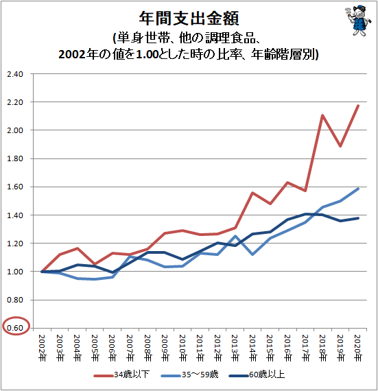 ↑ 主要中食項目の世帯あたり年間支出額(単身世帯、2002年の値を1.00とした時の比率)(世帯主年齢階層別、他の調理食品)